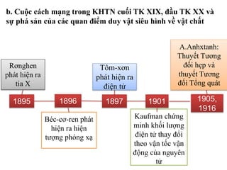Rơnghen
phát hiện ra
tia X
Béc-cơ-ren phát
hiện ra hiện
tượng phóng xạ
Tôm-xơn
phát hiện ra
điện tử
Kaufman chứng
minh khối lượng
điện tử thay đổi
theo vận tốc vận
động của nguyên
tử
1895 1896 1897 1901 1905,
1916
b. Cuộc cách mạng trong KHTN cuối TK XIX, đầu TK XX và
sự phá sản của các quan điểm duy vật siêu hình về vật chất
A.Anhxtanh:
Thuyết Tương
đối hẹp và
thuyết Tương
đối Tổng quát
 