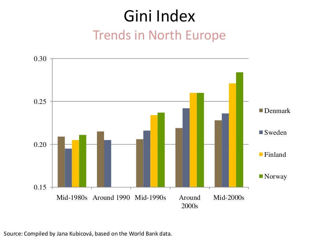 Gini Index Trends. GDP per capita and GIini Index