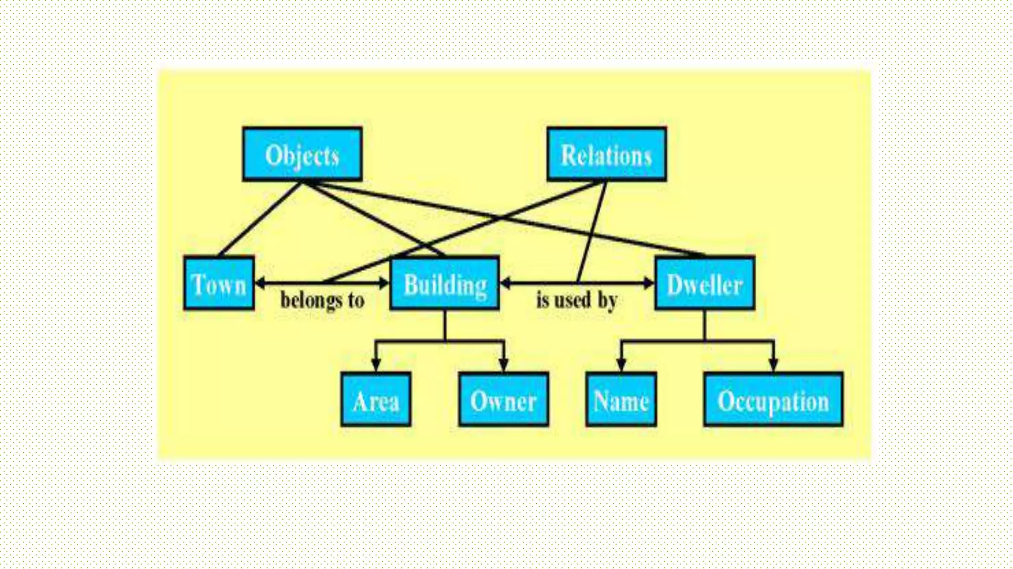 OBJECT ORIENTED DATA MODEL | PPT