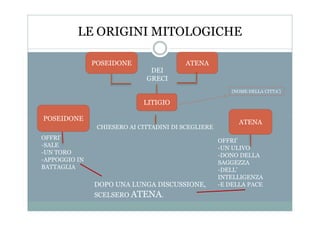 LE ORIGINI MITOLOGICHE
POSEIDONE ATENA
DEI
GRECI
LITIGIO
(NOME DELLA CITTA’)
CHIESERO AI CITTADINI DI SCEGLIERE
POSEIDONE
ATENA
OFFRI’
-SALE
-UN TORO
-APPOGGIO IN
BATTAGLIA
OFFRI’
-UN ULIVO
-DONO DELLA
SAGGEZZA
-DELL’
INTELLIGENZA
-E DELLA PACEDOPO UNA LUNGA DISCUSSIONE,
SCELSERO ATENA.
 