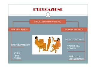 L’EDUCAZIONE
PAIDEIA (sistema educativo)
PAIEDEIA FISICA PAIDEIA PSICHICA
CURA
DEL
CORPO
RAFFORZAMENTO
SOCIALIZZAZIONE
VALORI DEL
POPOLO
SPIRITO DI
CITTADINANZA
 