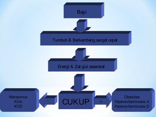 Bayi
Energi & Zat gizi essensial
Tumbuh & Berkembang sangat cepat
CUKUP +
- Obesitas
Hiperavitaminosis A
Hiperavitaminosis D
Marasmus
KVA
KVD
 
