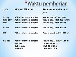Usia Macam Mkanan Pemberian selama 24
jam
1-2 mg
3 mg-2 bln
3 bln
4-5 bln
6 bln
9-12 bln
ASI/susu formula adaptasi
ASI/susu formula adaptasi
ASI/susu formula adaptasi
ASI/susu formula adaptasi
ASI/susu formula adaptasi
ASI/susu formula adaptasi
Jus buah
Bubur susu
Nasi Tim
Sesuka bayi, 6-7 kali 90 ml
Sesuka bayi, 6 kali 100-150 ml
Sesuka bayi, 5 kali 180 ml
Sesuka bayi, 4 kali 180 ml
Sesuka bayi,3 kali 180-200 ml
Sesuka bayi,2 kali 200-250 ml
1-2 kali 50-100 ml
2 kali 40-50 bbk
2 kali 40-50 bbk
 