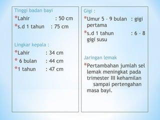 Tinggi badan bayi
*Lahir : 50 cm
*s.d 1 tahun : 75 cm
Lingkar kepala :
*Lahir : 34 cm
* 6 bulan : 44 cm
*1 tahun : 47 cm
Gigi :
*Umur 5 – 9 bulan : gigi
pertama
*s.d 1 tahun : 6 – 8
gigi susu
Jaringan lemak
*Pertambahan jumlah sel
lemak meningkat pada
trimester III kehamilan
sampai pertengahan
masa bayi.
 