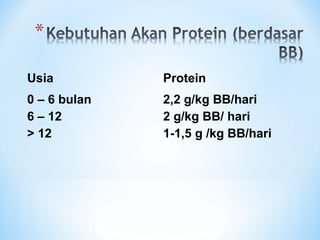 Usia Protein
0 – 6 bulan
6 – 12
> 12
2,2 g/kg BB/hari
2 g/kg BB/ hari
1-1,5 g /kg BB/hari
 