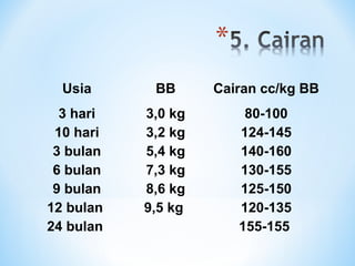 Usia BB Cairan cc/kg BB
3 hari
10 hari
3 bulan
6 bulan
9 bulan
12 bulan
24 bulan
3,0 kg
3,2 kg
5,4 kg
7,3 kg
8,6 kg
9,5 kg
80-100
124-145
140-160
130-155
125-150
120-135
155-155
 