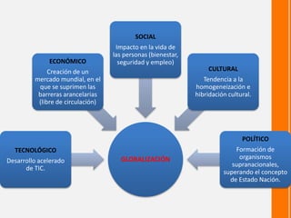 GLOBALIZACIÓN
TECNOLÓGICO
Desarrollo acelerado
de TIC.
ECONÓMICO
Creación de un
mercado mundial, en el
que se suprimen las
barreras arancelarias
(libre de circulación)
SOCIAL
Impacto en la vida de
las personas (bienestar,
seguridad y empleo)
CULTURAL
Tendencia a la
homogeneización e
hibridación cultural.
POLÍTICO
Formación de
organismos
supranacionales,
superando el concepto
de Estado Nación.
 