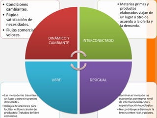 •Dominan el mercado las
economías con mayor nivel
de internacionalización y
especialización tecnológica.
•No contribuye a disminuir la
brecha entre ricos y pobres.
•Las mercaderías transitan de
un lugar a otro sin grandes
dificultades.
•Rebajas de aranceles para
facilitar el libre tránsito de
productos (Tratados de libre
comercio).
• Materias primas y
productos
elaborados viajan de
un lugar a otro de
acuerdo a la oferta y
la demanda.
• Condiciones
cambiantes.
• Rápida
satisfacción de
necesidades.
• Flujos comerciales
veloces.
DINÁMICO Y
CAMBIANTE
INTERCONECTADO
DESIGUALLIBRE
 