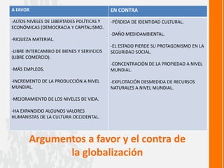 Argumentos a favor y el contra de
la globalización
A FAVOR EN CONTRA
-ALTOS NIVELES DE LIBERTADES POLÍTICAS Y
ECONÓMICAS (DEMOCRACIA Y CAPITALISMO.
-RIQUEZA MATERIAL.
-LIBRE INTERCAMBIO DE BIENES Y SERVICIOS
(LIBRE COMERCIO).
-MÁS EMPLEOS.
-INCREMENTO DE LA PRODUCCIÓN A NIVEL
MUNDIAL.
-MEJORAMIENTO DE LOS NIVELES DE VIDA.
-HA EXPANDIDO ALGUNOS VALORES
HUMANISTAS DE LA CULTURA OCCIDENTAL.
-PÉRDIDA DE IDENTIDAD CULTURAL.
-DAÑO MEDIOAMBIENTAL.
-EL ESTADO PIERDE SU PROTAGONISMO EN LA
SEGURIDAD SOCIAL.
-CONCENTRACIÓN DE LA PROPIEDAD A NIVEL
MUNDIAL.
-EXPLOTACIÓN DESMEDIDA DE RECURSOS
NATURALES A NIVEL MUNDIAL.
 