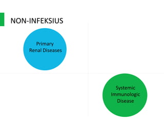 NON-INFEKSIUS
Primary
Renal Diseases
Systemic
Immunologic
Disease
 