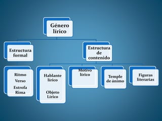 Género
lírico
Estructura
formal
Ritmo
Verso
Estrofa
Rima
Estructura
de
contenido
Hablante
lírico
Objeto
Lírico
Motivo
lírico Temple
de ánimo
Figuras
literarias
 