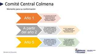 Ministerio de Educación
Comité Central Colmena
Momento para su conformación
Año 1
Los miembros del Comité
Central Colmena se
seleccionan de los
comités y consejos del
año lectivo anterior.
A partir
del año 2
Se mantiene vigente el
Comité Central Colmena
del año anterior hasta que
se realice la elección de
los nuevos comités y
consejos
El CCC saliente es el
responsable del
seguimiento y rendición
de cuentas anual.
Año 5
Se mantiene vigente el
Comité Central Colmena
del año anterior hasta que
se realice la elección de
los nuevos comités y
consejos
El CCC saliente es
responsable de la
rendición de cuentas y
evaluación final de la
ejecución de todos los
instrumentos.
 