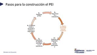 Ministerio de Educación
Pasos para la construcción el PEI
6.-
Seguimien
to y
evaluación
1.- Definir
el Comité
Central
Colmena
2.-
Elaborar el
diagnóstic
o de
manera
participativ
a
3.-
Identificar
el objetivo
estratégic
o y 4
operativos
4.- Proponer
metas y
acciones a
mediano y
largo plazo
5.-
Registrar
el PEI
 