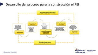 Ministerio de Educación
Desarrollo del proceso para la construcción el PEI
•¿Por qué es
importante la
construcción
participativa del
PEI?
1. Sensibilización
•¿Cuál es la
realidad de
nuestra
institución
educativa?
2. Proceso de
diagnóstico •¿Cómo
queremos que
sea nuestra
institución
educativa?
3.
Construcción/reflexión
de la identidad
institucional
•¿Cómo planificamos
los cambios de
mejora en nuestra
institución educativa?
4. Planificación de
estrategias
•¿Cómo
ejecutamos el
seguimiento y la
evaluación del
PEI?
5. Seguimiento y
evaluación
Acompañamiento
Participación
 