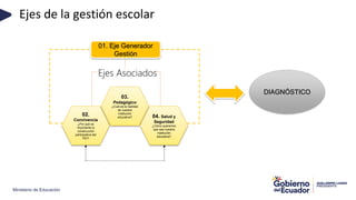 Ministerio de Educación
Ejes de la gestión escolar
02.
Convivencia
¿Por qué es
importante la
construcción
participativa del
PEI?
03.
Pedagógico
¿Cuál es la realidad
de nuestra
institución
educativa? 04. Salud y
Seguridad
¿Cómo queremos
que sea nuestra
institución
educativa?
01. Eje Generador
Gestión
Ejes Asociados
DIAGNÓSTICO
 