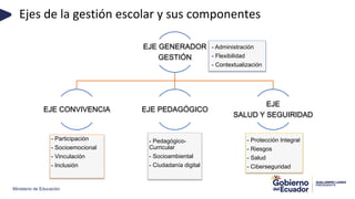 Ministerio de Educación
Ejes de la gestión escolar y sus componentes
EJE GENERADOR
GESTIÓN
EJE CONVIVENCIA EJE PEDAGÓGICO
EJE
SALUD Y SEGUIRIDAD
- Administración
- Flexibilidad
- Contextualización
- Participación
- Socioemocional
- Vinculación
- Inclusión
- Pedagógico-
Curricular
- Socioambiental
- Ciudadanía digital
- Protección Integral
- Riesgos
- Salud
- Ciberseguridad
 