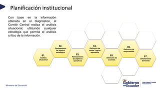 Ministerio de Educación
Planificación institucional
03.
Planteamiento
de objetivos
operativos
04.
Definición de
metas/ Logros
esperados
05.
Definición de
acciones
06.
Definición de
responsables
07.
Señalamiento
de fechas
01.
Análisis
situacional
02.
Planteamiento
de objetivo
estratégico
Con base en la información
obtenida en el diagnóstico, el
Comité Central realiza el análisis
situacional, utilizando cualquier
estrategia que permita el análisis
crítico de la información.
 