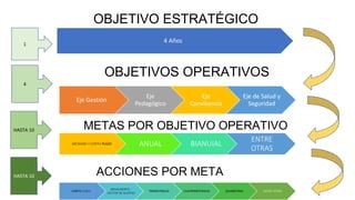 4 Años
OBJETIVO ESTRATÉGICO
Eje Gestión
Eje
Pedagógico
Eje
Convivencia
Eje de Salud y
Seguridad
OBJETIVOS OPERATIVOS
METAS POR OBJETIVO OPERATIVO
MEDIANO Y CORTO PLAZO ANUAL BIANUIAL
ENTRE
OTRAS
ACCIONES POR META
CORTO PLAZO
ANUALMENTE –
GESTOR DE ALERTAS
TRIMESTRALES CUATRIMESTRALES QUIMESTRAL ENTRE OTRAS
1
4
HASTA 10
HASTA 10
 