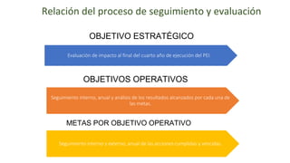 Evaluación de impacto al final del cuarto año de ejecución del PEI.
OBJETIVO ESTRATÉGICO
Seguimiento interno, anual y análisis de los resultados alcanzados por cada una de
las metas.
OBJETIVOS OPERATIVOS
METAS POR OBJETIVO OPERATIVO
Relación del proceso de seguimiento y evaluación
Seguimiento interno y externo, anual de las acciones cumplidas y vencidas.
 