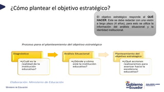 Ministerio de Educación
¿Cómo plantear el objetivo estratégico?
El objetivo estratégico responde al QUÉ
HACER. Este se debe redactar con una visión
a largo plazo (4 años), para esto se utiliza la
información del análisis situacional y la
identidad institucional.
Proceso para el planteamiento del objetivo estratégico
Elaboración: Ministerio de Educación
Diagnóstico
•¿Cuál es la
realidad de la
institución
educativa?
Análisis Situacional
•¿Dónde y cómo
está la institución
educativa?
Planteamiento del
objetivo estrategico
•¿Qué acciones
realizaremos para
avanzar hacia la
excelencia
educativa?
 