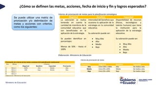 Ministerio de Educación
¿Cómo se definen las metas, acciones, fecha de inicio y fin y logros esperados?
Criterios de priorización de metas para la planificación estratégica
Magnitud Beneficio Capacidad
La valoración se realiza
teniendo en cuenta la
cantidad de miembros de la
comunidad educativa que
son beneficiadas en la
aplicación de la estrategia.
Se pueden identificar en
porcentajes:
Menos de 50% - Hasta el
100%
Intensidad del beneficio que
ocasiona la aplicación de la
estrategia en la comunidad
educativa.
Su valoración puede ser:
 Muy Alto
 Alto
 Medio
 Bajo
Disponibilidad de recursos
(físicos, tecnológicos y
talento humano) que tiene
la institución para la
aplicación de la estrategia
educativa.
Su valoración puede ser:
 Muy Alto
 Alto
 Medio
 Bajo
Elaboración: Ministerio de Educación
Criterios de priorización de metas
Priorización Magnitud Beneficio Capacidad
Alta Entre 50% a 100% Alto De media a alta
Media Entre 0% a 49% Medio De media a alta
Baja Entre 0% a 49% Bajo De media a baja
Se puede utilizar una matriz de
priorización y/o delimitación de
metas y acciones con criterios,
como los siguientes:
 
