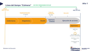 Año 1
Ministerio de Educación
Gobernanza Diagnóstico Diseño
Apertura
sistema
Ejecución de acciones
Implementación
3 meses
Ejecución
INICIO
AÑO LECTIVO
FIN
AÑO LECTIVO
200 DÍAS CRONOGRAMA ESCOLAR
Carga de
información
45 días
30 días antes que
termine el año lectivo
Auditoría a corto
plazo
Cumplimento de
metas
Seguimiento
Día 170
Línea del tiempo “Colmena”
 