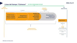 Año 2 a 4
Ministerio de Educación
Gobernanza
Nuevo comité
central colema
Diagnóstico
autoevaluación
Análisis de
acciones
ejecutadas,
vencidas
y nuevas
Actualización y
registro de
nuevas acciones
INICIO
AÑO LECTIVO
FIN
AÑO LECTIVO
200 DÍAS CRONOGRAMA ESCOLAR
Carga de
información
45 días
30 días antes que
termine el año lectivo
Auditoría a corto
plazo
Cumplimento de
metas
Seguimiento
Día 170
Línea del tiempo “Colmena”
Implementación y
ejecución de acciones
3 meses
 