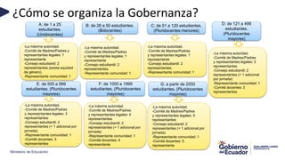 Ministerio de Educación
¿Cómo se organiza la Gobernanza?
-La máxima autoridad.
-Comité de Madres/Padres y
representantes legales: 1
representante
-Consejo estudiantil: 2
representantes (exista equidad
de género).
-Representante comunidad: 1
A: de 1 a 25
estudiantes.
(Unidocentes)
-La máxima autoridad.
-Comité de Madres/Padres
y representantes legales: 2
representantes
-Consejo estudiantil: 2
representantes (+ 1 adicional
por jornada)
-Representante comunidad: 1
-Comité docentes: 2
representantes
D: de 121 a 499
estudiantes.
(Pluridocentes
mayores)
-La máxima autoridad.
-Comité de Madres/Padres
y representantes legales: 1
representante
-Consejo estudiantil: 2
representantes.
-Representante comunidad: 1
B: de 26 a 50 estudiantes.
(Bidocentes)
-La máxima autoridad.
-Comité de Madres/Padres
y representantes legales: 1
representante
-Consejo estudiantil: 2
representantes.
-Representante comunidad: 1
C: de 51 a 120 estudiantes.
(Pluridocentes menores)
-La máxima autoridad.
-Comité de Madres/Padres
y representantes legales: 4
representantes
-Consejo estudiantil: 2
representantes (+ 1 adicional por
jornada)
-Representante comunidad: 1
-Comité docentes: 4
representante
F: de 1000 a 1999
estudiantes. (Pluridocentes
mayores)
-La máxima autoridad.
-Comité de Madres/Padres
y representantes legales: 3
representantes
-Consejo estudiantil: 2
representantes (+ 1 adicional por
jornada)
-Representante comunidad: 1
-Comité docentes: 3
representantes
E: de 500 a 999
estudiantes. (Pluridocentes
mayores)
-La máxima autoridad.
-Comité de Madres/Padres
y representantes legales: 5
representantes
-Consejo estudiantil: 2
representantes (+ 1 adicional por
jornada)
-Representante comunidad: 1
-Comité docentes: 5
representante
G: a partir de 2000
estudiantes. (Pluridocentes
mayores)
 