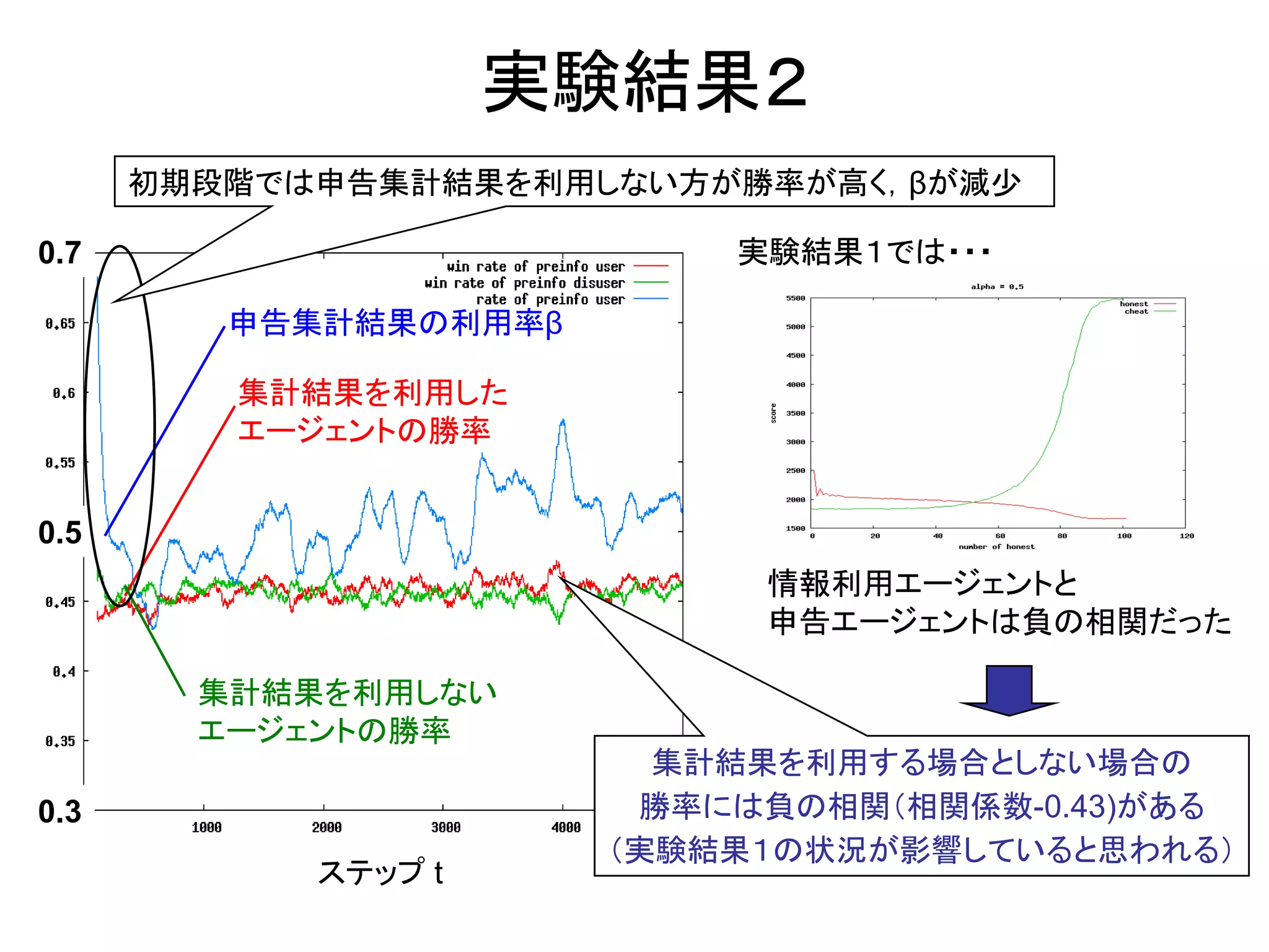 実験結果２
      初期段階では申告集計結果を利用しない方が勝率が高く，βが減少

0.7                        実験結果１では・・・

         申告集計結果の利用率β

         集計結果を利用した
         エージェントの勝率


0.5
                            情報利用エージェントと
                            申告エージェントは負の相関だった

        集計結果を利用しない
        エージェントの勝率
                         集計結果を利用する場合としない場合の
0.3                     勝率には負の相関（相関係数-0.43)がある
                       （実験結果１の状況が影響していると思われる）
            ステップ t
 