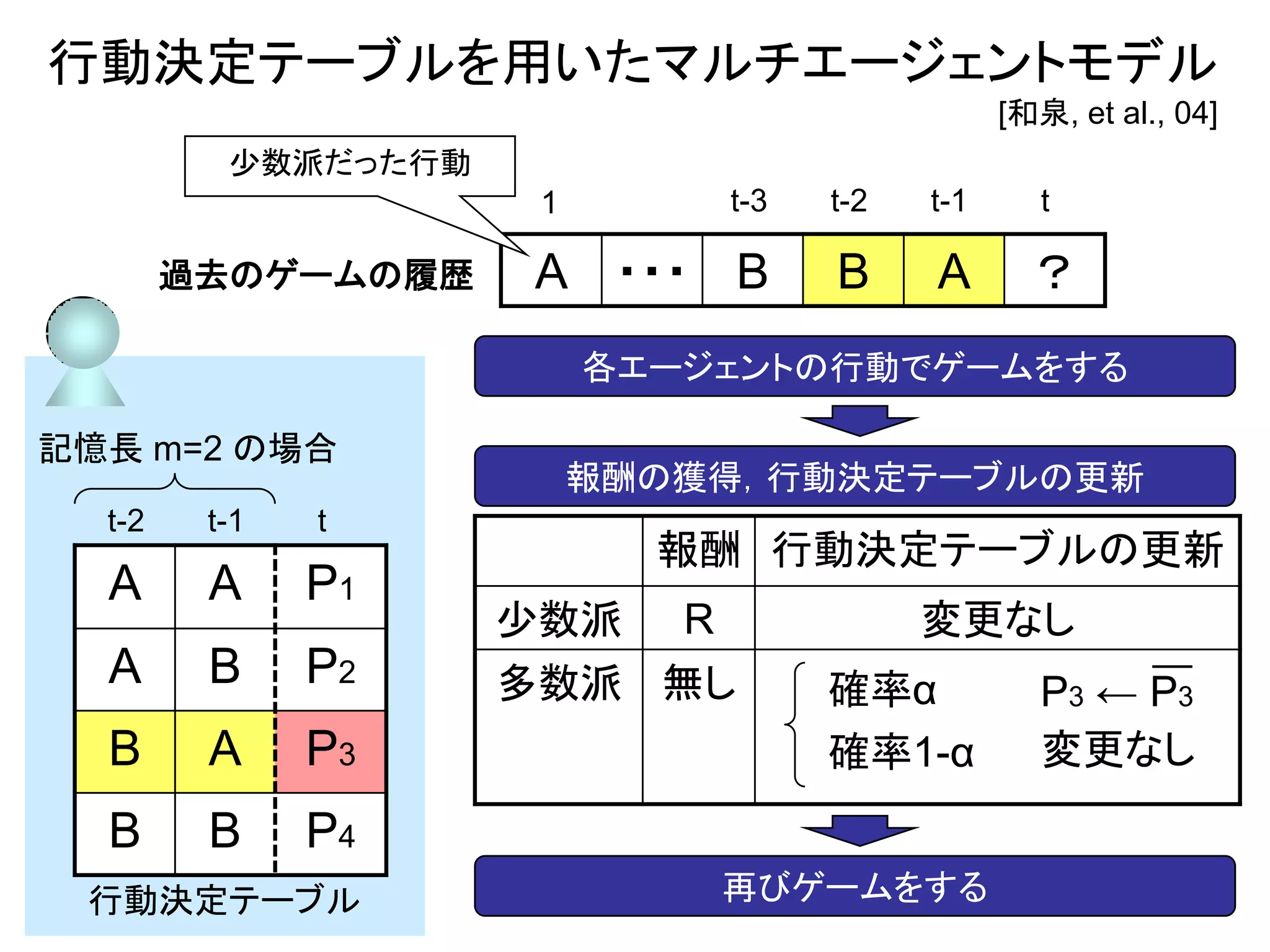 行動決定テーブルを用いたマルチエージェントモデル
                                                   [和泉, et al., 04]
          少数派だった行動
                      1          t-3   t-2   t-1      t

        過去のゲームの履歴    A ・・・ B           B     A       ？
                          各エージェントの行動でゲームをする

記憶長 m=2 の場合
                          報酬の獲得，行動決定テーブルの更新
  t-2    t-1   t
                            報酬 行動決定テーブルの更新
  A      A     P1
                     少数派     R               変更なし
  A      B     P2    多数派 無し            確率α            P3 ← P3
  B      A     P3                      確率1-α          変更なし
  B      B     P4
 行動決定テーブル                        再びゲームをする
 