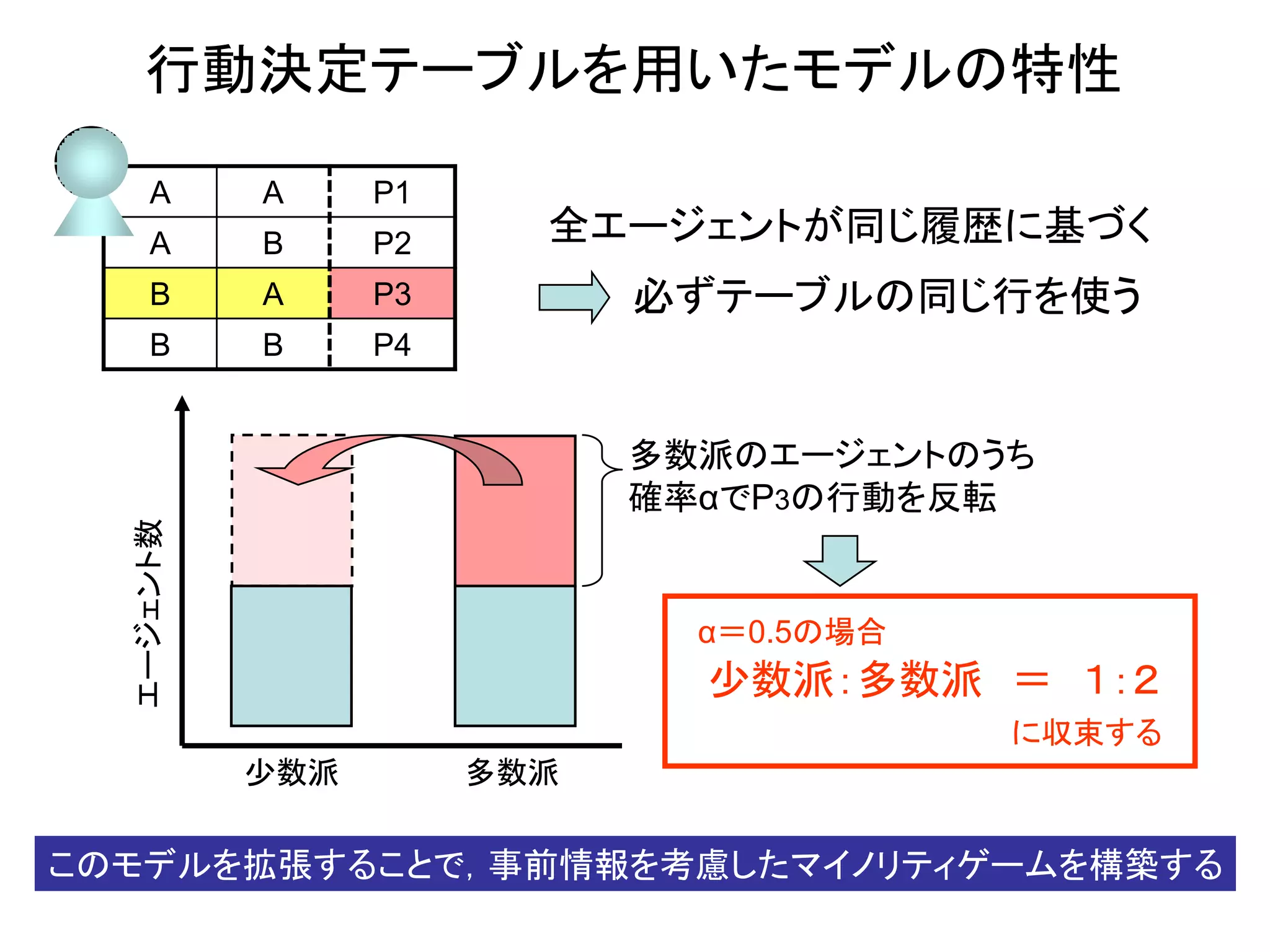 行動決定テーブルを用いたモデルの特性

     A      A     P1
     A      B     P2     全エージェントが同じ履歴に基づく
     B      A     P3         必ずテーブルの同じ行を使う
     B      B     P4


                             多数派のエージェントのうち
                             確率αでP3の行動を反転
  エージェント数




                               α＝0.5の場合
                               少数派：多数派 ＝ １：２
                                          に収束する
            少数派        多数派

このモデルを拡張することで，事前情報を考慮したマイノリティゲームを構築する
 