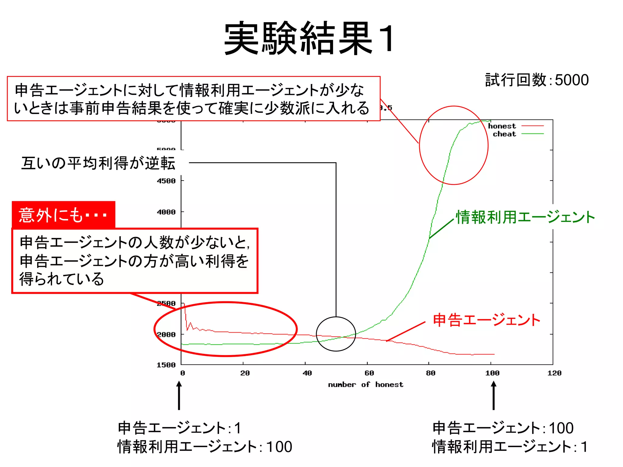 実験結果１
                                試行回数：5000
申告エージェントに対して情報利用エージェントが少な
いときは事前申告結果を使って確実に少数派に入れる


互いの平均利得が逆転


意外にも・・・                      情報利用エージェント
申告エージェントの人数が少ないと，
申告エージェントの方が高い利得を
得られている

                            申告エージェント




          申告エージェント：1        申告エージェント：100
          情報利用エージェント：１00    情報利用エージェント：１
 