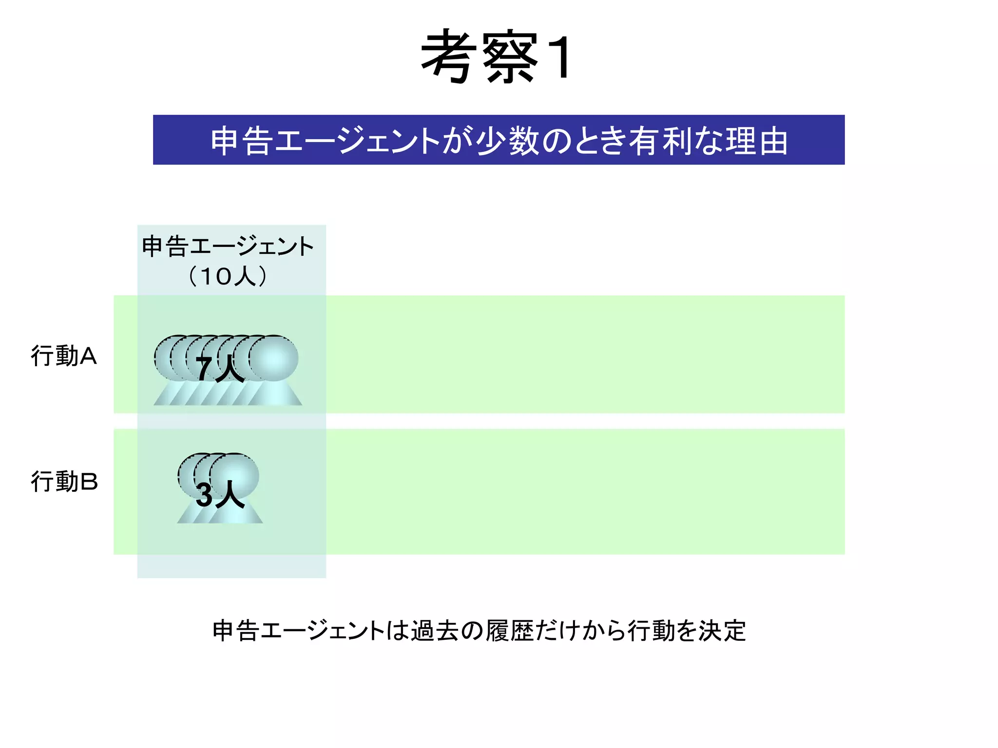 考察１
         申告エージェントが少数のとき有利な理由


      申告エージェント
        （１０人）


行動Ａ
        7人


行動Ｂ
        3人



         申告エージェントは過去の履歴だけから行動を決定
 
