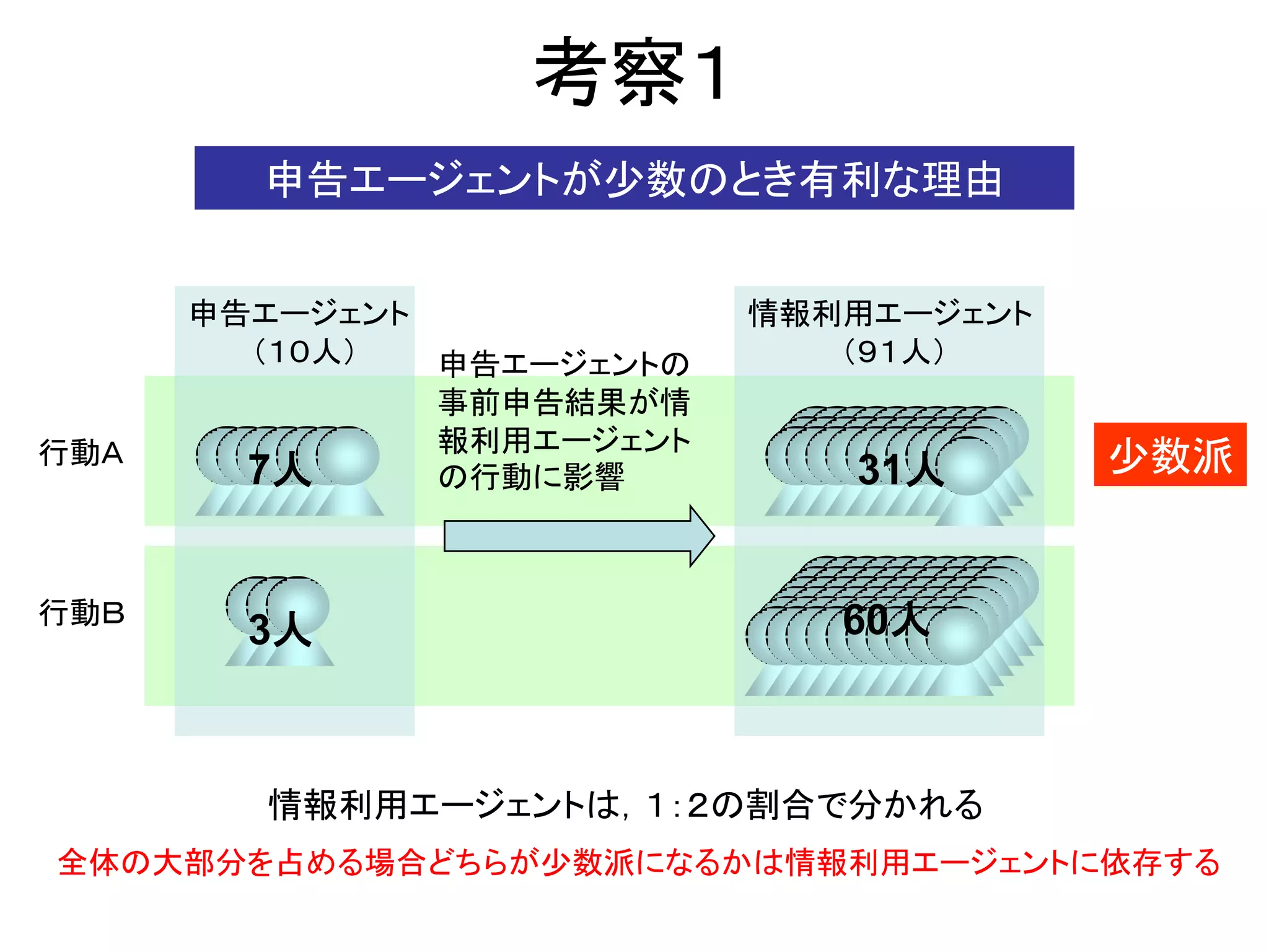 考察１
        申告エージェントが少数のとき有利な理由


      申告エージェント             情報利用エージェント
        （１０人）  申告エージェントの      （９１人）
               事前申告結果が情
               報利用エージェント
行動Ａ
        7人     の行動に影響         31人       少数派


行動Ｂ                           60人
        3人



        情報利用エージェントは，１：２の割合で分かれる
全体の大部分を占める場合どちらが少数派になるかは情報利用エージェントに依存する
 