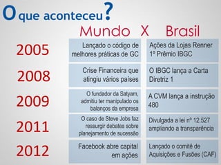 Mundo
Crise Financeira que
atingiu vários países
O fundador da Satyam,
admitiu ter manipulado os
balanços da empresa
O caso de Steve Jobs faz
ressurgir debates sobre
planejamento de sucessão
A CVM lança a instrução
480
Facebook abre capital
em ações
Divulgada a lei nº 12.527
ampliando a transparência
Lançado o código de
melhores práticas de GC
O IBGC lança a Carta
Diretriz 1
Ações da Lojas Renner
1º Prêmio IBGC
Brasil
2005
2009
2011
2012
2008
Lançado o comitê de
Aquisições e Fusões (CAF)
Oque aconteceu?
X
 