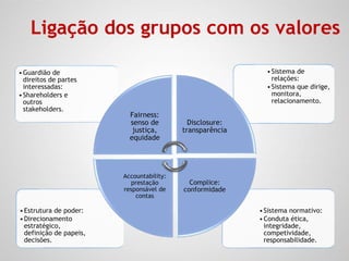 •Sistema normativo:
•Conduta ética,
integridade,
competividade,
responsabilidade.
•Estrutura de poder:
•Direcionamento
estratégico,
definição de papeis,
decisões.
•Sistema de
relações:
•Sistema que dirige,
monitora,
relacionamento.
•Guardião de
direitos de partes
interessadas:
•Shareholders e
outros
stakeholders.
Fairness:
senso de
justiça,
equidade
Disclosure:
transparência
Complice:
conformidade
Accountability:
prestação
responsável de
contas
Ligação dos grupos com os valores
 