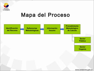 Mapa del Proceso
                                                Procedimiento
Identificación     Referencias    Información   Metodológico
 del Recurso      Metodológicas      Insumo       de Calculo



                                                                Sector
                                                                Público


                                                                 Sector
                                                                Hogares
 
