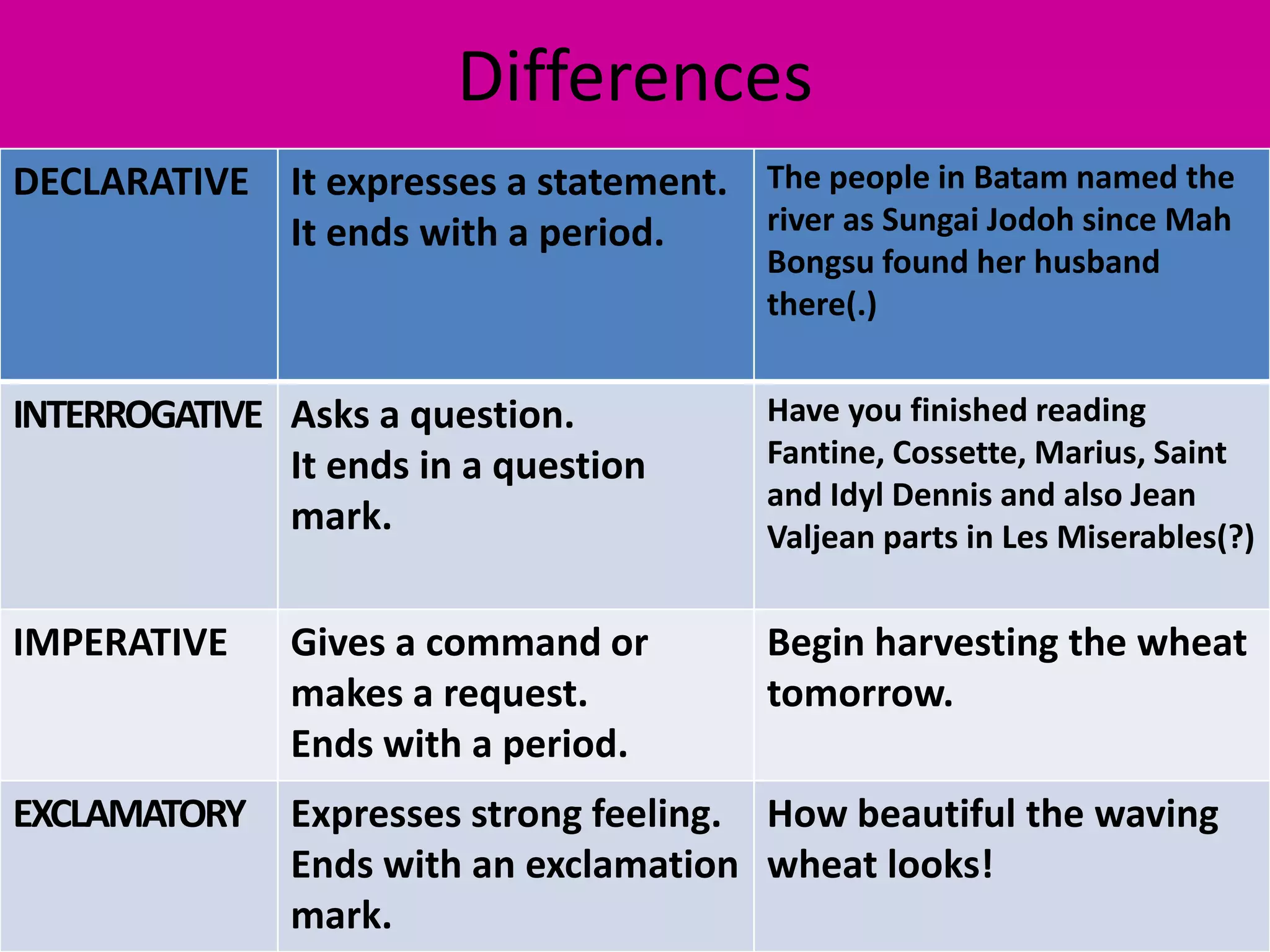 Differences
DECLARATIVE It expresses a statement.
It ends with a period.
The people in Batam named the
river as Sungai Jodoh since Mah
Bongsu found her husband
there(.)
INTERROGATIVE Asks a question.
It ends in a question
mark.
Have you finished reading
Fantine, Cossette, Marius, Saint
and Idyl Dennis and also Jean
Valjean parts in Les Miserables(?)
IMPERATIVE Gives a command or
makes a request.
Ends with a period.
Begin harvesting the wheat
tomorrow.
EXCLAMATORY Expresses strong feeling.
Ends with an exclamation
mark.
How beautiful the waving
wheat looks!
 
