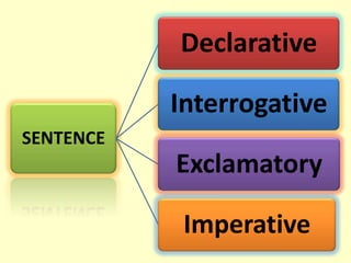 SENTENCE
Declarative
Interrogative
Exclamatory
Imperative
 