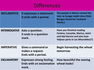 Differences
DECLARATIVE It expresses a statement.
It ends with a period.
The people in Batam named the
river as Sungai Jodoh since Mah
Bongsu found her husband
there(.)
INTERROGATIVE Asks a question.
It ends in a question
mark.
Have you finished reading
Fantine, Cossette, Marius, Saint
and Idyl Dennis and also Jean
Valjean parts in Les Miserables(?)
IMPERATIVE Gives a command or
makes a request.
Ends with a period.
Begin harvesting the wheat
tomorrow.
EXCLAMATORY Expresses strong feeling.
Ends with an exclamation
mark.
How beautiful the waving
wheat looks!
 