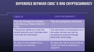 CBDC’S CRYPTOCURRENCY
They are managed by monetary
authorities (e.g. Reserve Bank of
India).
They are managed by computers.
Transaction details are under the
central authority and it decides what
to do with the information.
The information of transactions is in
the public domain and can be
accessed by anybody through
blockchain technology.
Its value is much stable as it is
backed by an authority.
Its value can vary to much more as
it does not have an authority to
support it.
DIFFERENCE BETWEEN CBDC’S AND CRYPTOCURRENCY
 