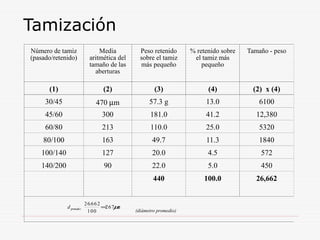 Tamización
(diámetro promedio)
Número de tamiz
(pasado/retenido)
Media
aritmética del
tamaño de las
aberturas
Peso retenido
sobre el tamiz
más pequeño
% retenido sobre
el tamiz más
pequeño
Tamaño - peso
(1) (2) (3) (4) (2) x (4)
30/45 470 µm 57.3 g 13.0 6100
45/60 300 181.0 41.2 12,380
60/80 213 110.0 25.0 5320
80/100 163 49.7 11.3 1840
100/140 127 20.0 4.5 572
140/200 90 22.0 5.0 450
440 100.0 26,662
m
dpromedio µ
267
100
662
.
26
=
 