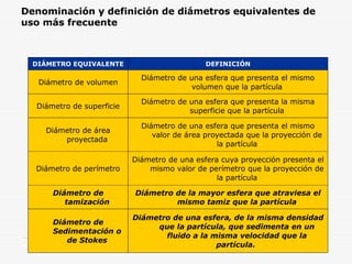 Denominación y definición de diámetros equivalentes de
uso más frecuente
DIÁMETRO EQUIVALENTE DEFINICIÓN
Diámetro de volumen
Diámetro de una esfera que presenta el mismo
volumen que la partícula
Diámetro de superficie
Diámetro de una esfera que presenta la misma
superficie que la partícula
Diámetro de área
proyectada
Diámetro de una esfera que presenta el mismo
valor de área proyectada que la proyección de
la partícula
Diámetro de perímetro
Diámetro de una esfera cuya proyección presenta el
mismo valor de perímetro que la proyección de
la partícula
Diámetro de
tamización
Diámetro de la mayor esfera que atraviesa el
mismo tamiz que la partícula
Diámetro de
Sedimentación o
de Stokes
Diámetro de una esfera, de la misma densidad
que la partícula, que sedimenta en un
fluido a la misma velocidad que la
partícula.
 