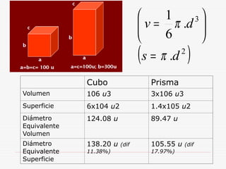 Cubo Prisma
Volumen 106 u3 3x106 u3
Superficie 6x104 u2 1.4x105 u2
Diámetro
Equivalente
Volumen
124.08 u 89.47 u
Diámetro
Equivalente
Superficie
138.20 u (dif
11.38%)
105.55 u (dif
17.97%)
( )
2
3
.
.
6
1
d
s
d
v
π
π
=






=
 