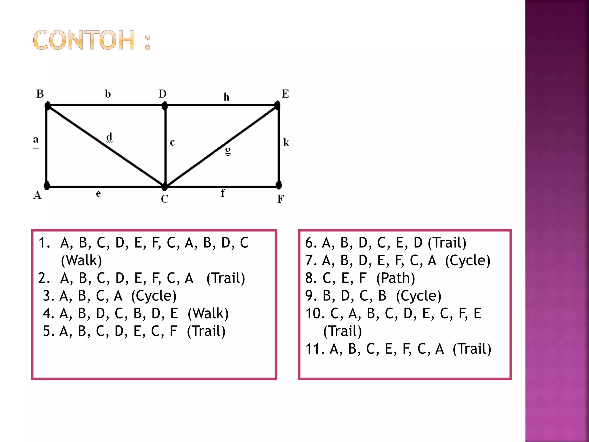 1. A, B, C, D, E, F, C, A, B, D, C
(Walk)
2. A, B, C, D, E, F, C, A (Trail)
3. A, B, C, A (Cycle)
4. A, B, D, C, B, D, E (Walk)
5. A, B, C, D, E, C, F (Trail)
6. A, B, D, C, E, D (Trail)
7. A, B, D, E, F, C, A (Cycle)
8. C, E, F (Path)
9. B, D, C, B (Cycle)
10. C, A, B, C, D, E, C, F, E
(Trail)
11. A, B, C, E, F, C, A (Trail)
 