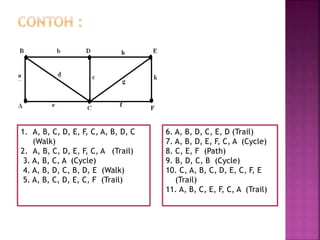 1. A, B, C, D, E, F, C, A, B, D, C
(Walk)
2. A, B, C, D, E, F, C, A (Trail)
3. A, B, C, A (Cycle)
4. A, B, D, C, B, D, E (Walk)
5. A, B, C, D, E, C, F (Trail)
6. A, B, D, C, E, D (Trail)
7. A, B, D, E, F, C, A (Cycle)
8. C, E, F (Path)
9. B, D, C, B (Cycle)
10. C, A, B, C, D, E, C, F, E
(Trail)
11. A, B, C, E, F, C, A (Trail)
 