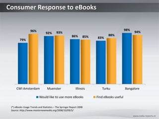 Consumer Response to eBooks www.india-reports.in (*) eBooks Usage Trends and Statistics – The Springer Report 2008 Source: http://www.masternewmedia.org/2008/10/09/5/ 