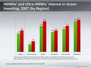 HMWIs’ and Ultra-HNWIs’ Interest in Green Investing, 2007 (by Region) www.india-reports.in Source: Capgemini Merrill Lynch Financial Advisor Survey, April 2008 
