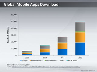 Global Mobile Apps Download www.india-reports.in ©Chetan Sharma Consulting, 2010 Source: http://www.medianama.com/2010/03/223-mobile-apps-downloads-in-asia-expected-to-grow-revenue/ 