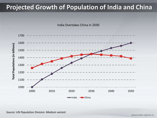 Projected Growth of Population of India and China www.india-reports.in Source: UN Population Division: Medium variant 